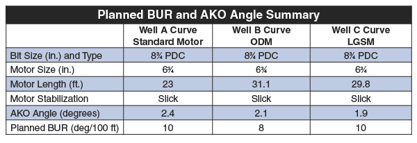 Planned BUR and AKO Angle Summary