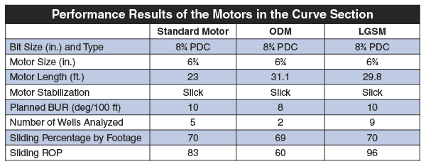 Performance Results of the Motors in the Curve Section