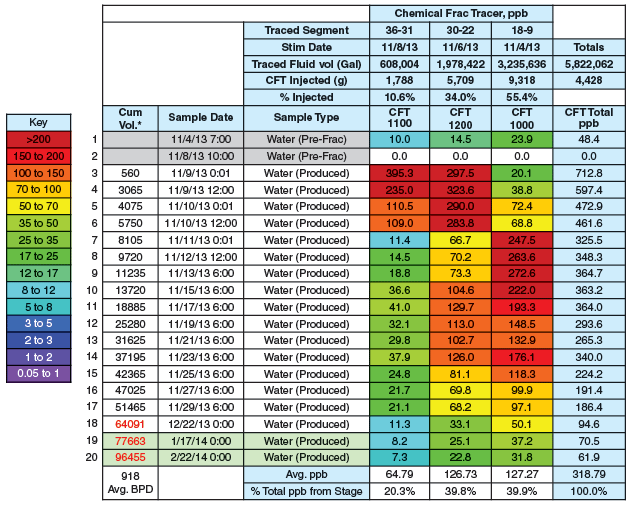 Tracers Validate Production Techniques