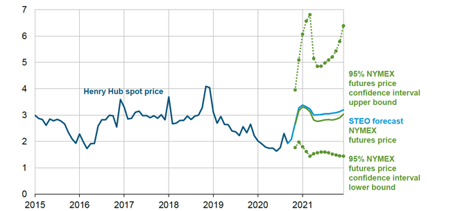 EIA predicts that Henry Hub natural gas spot prices will rise from $2.08/MMBtu in October 2020 to $3.38/MMBtu in January 2021.