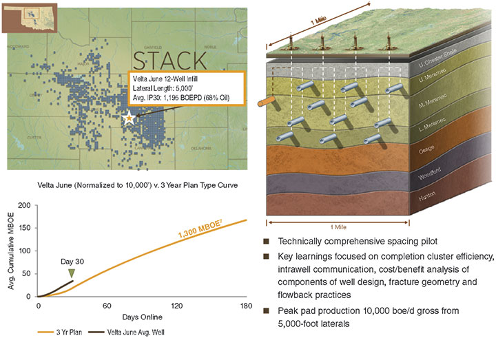 Location of Stack and SCOOP plays in the Oklahoma basins.